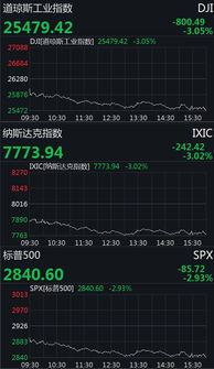 美股暴跌 道指收跌800点,纳指收跌3