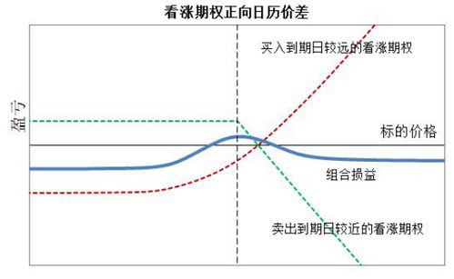 期权一般能有多少名义金