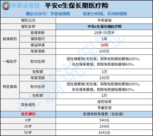 平安e生保2020百万医疗保险床位费报销多少 (百万医疗保险20年版)