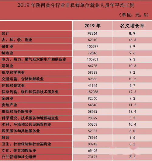 周至人 陕西2019年平均工资出炉 看看你拖后腿了吗