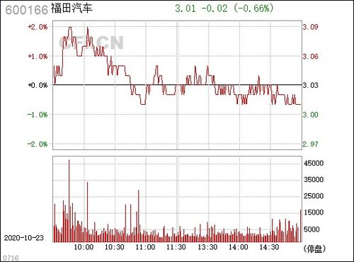 600166福田汽车股票,福田汽车股票概述