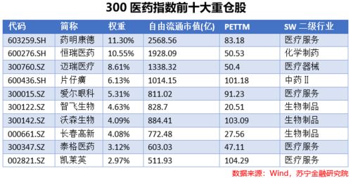 如何挑选最具代表性的医卫行业指数