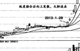 均线黏合会有什么后果？