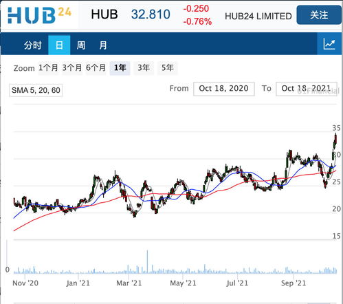 金融服务平台HUB24溢价收购Class,后者股价暴涨超六成