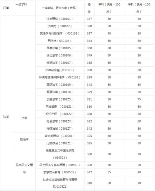 谁知道哪个大学民商法比较好？最好有历年分数线，谢谢