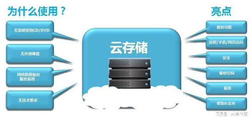 云存储：构建高效、安全的数据管理新生态