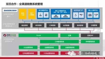 干货 电商仓配一体化解决方案与案例分享,全渠道供应链分享