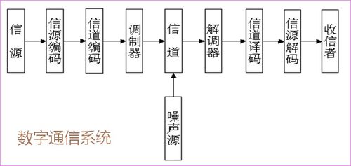 通信系统的基础知识 