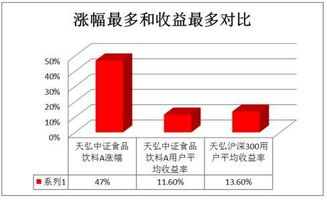 天弘指数基金中表现比较好的是哪支？