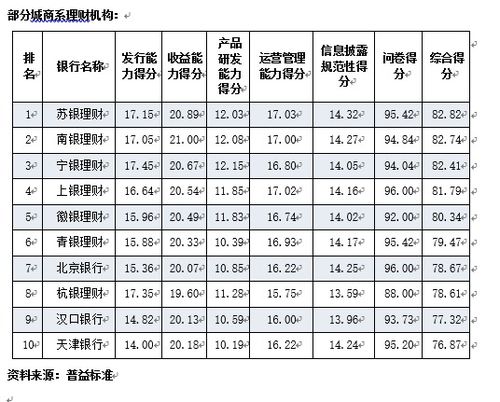 各银行理财产品排行