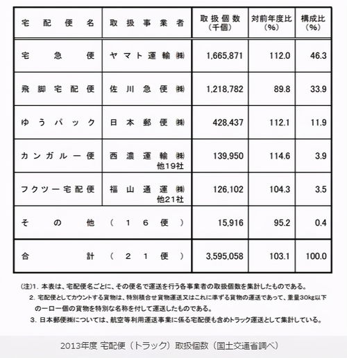 冷知识 日本最有名的快递 ヤマト运输