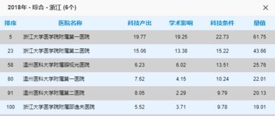 赶紧收藏 杭州三甲医院科室排行榜出炉 生什么病去什么医院,一文看懂