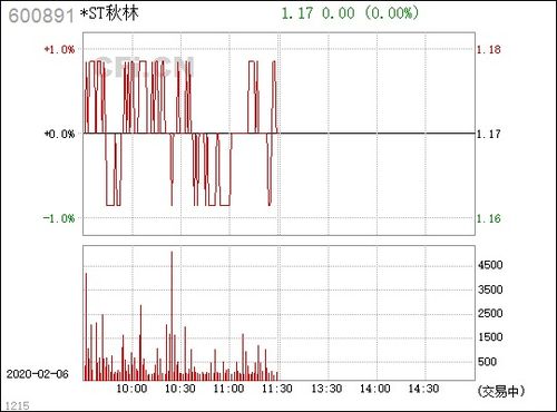 St秋林600891，可以买入吗?还有向上的空间?