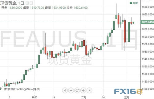 金价有望反弹30美元 机构 黄金和白银最新技术前景分析