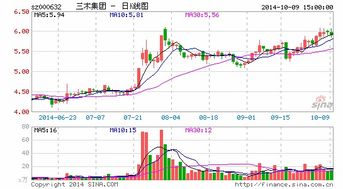 三木集团股价最高时是多少