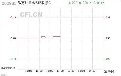 易方达黄金etf连接c何时可赎回