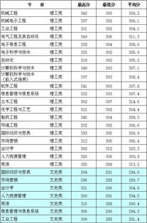 理工大学录取分数线