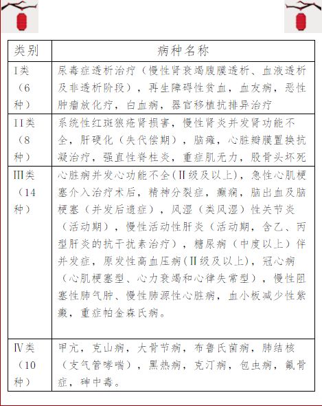 2020年度敦煌市城镇职工基本医疗保险慢性病门诊补助申报开始啦