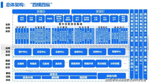 政策丨浙江省数字政府系统建设方案