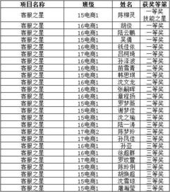 技能节获奖名单来啦,好像有你名字呦 