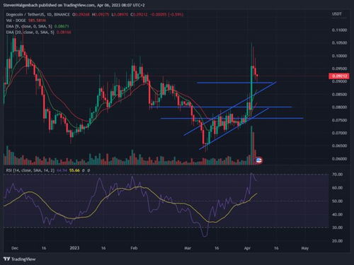 doge狗狗币未来预测价格,2024年Dogecoi狗币价格预测