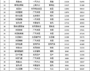 2015年4月中国轿车销量排行榜1 120名完整版