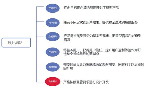 银行理财直销APP怎么做