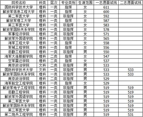 军校报考视力要求2023 2023年高考分数线预测