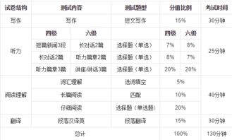 四级一次比一次考的低，考研英语还有希望吗？