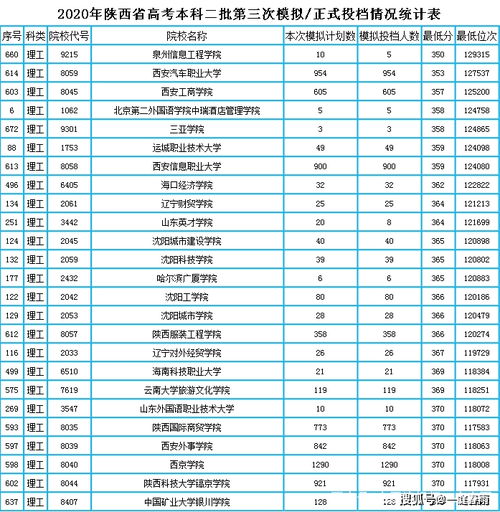 陕西360分上什么大学,陕西理科360分左右的本科大学