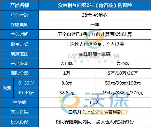 2021众惠相互神农2号 青春版 防癌险怎么样 多少钱