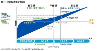 可转换证券什么条件具有转换价值?