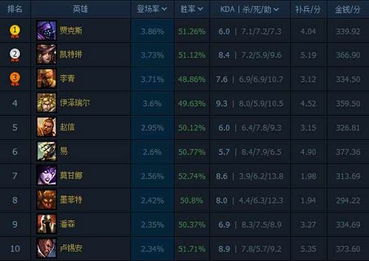 LOL国服排行榜第3期 王者胜率榜又一轮更新