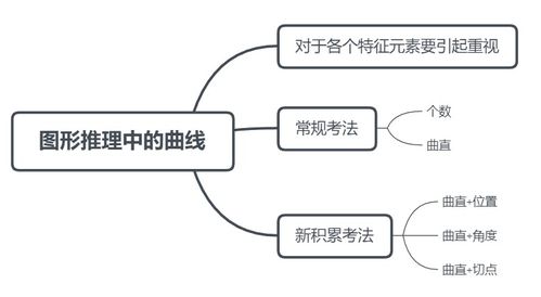 图形推理中曲线你知道怎么处理吗