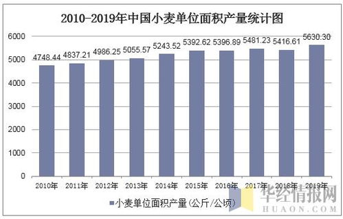 2019年中国小麦播种面积 产量 价格走势及国家临储小麦成交情况