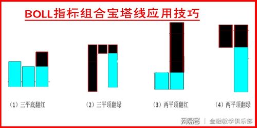 宝塔线指标的原理是什么？浅谈宝塔线的分析及实战技巧