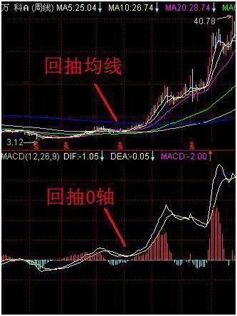 股票中的回抽是什么意思？请解释的简单易懂