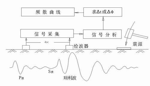 基于瑞利波技术的建筑地基检测评价研究