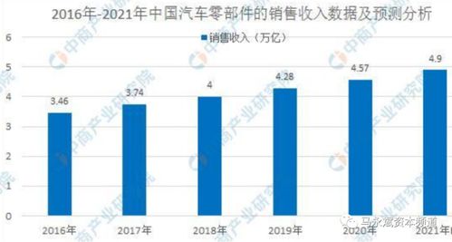 汽配行业发展现状及发展趋势研究 汽车零部件 二