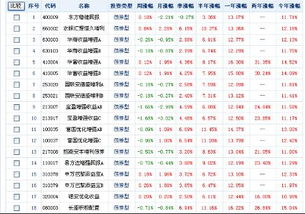 现在哪支债券的获利最高？