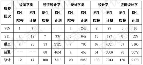 热门的统计学专业前景到底怎么样 一文全面分析 数据 