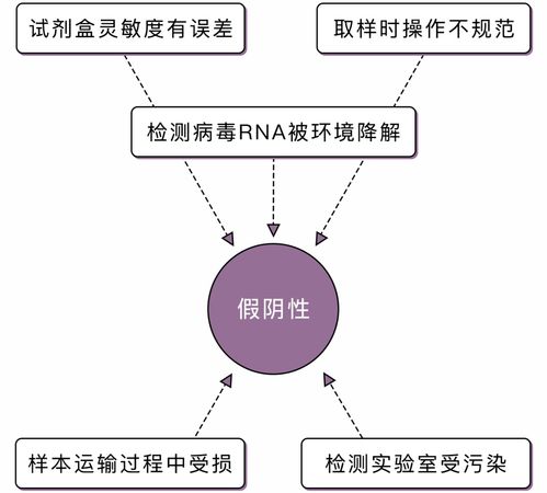 什么是假阴性啊