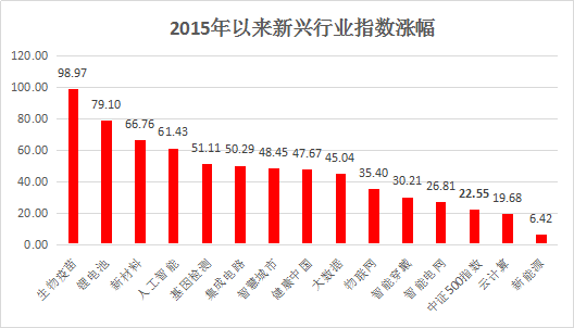 两会政策将为新兴产业带来的更大的发展空间 