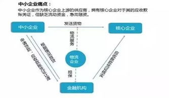 小企业怎么融资