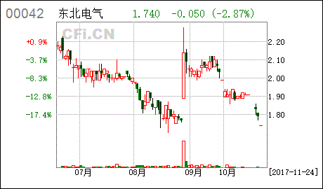 000585东北电气股票行情,000585东北电气股票行情分析