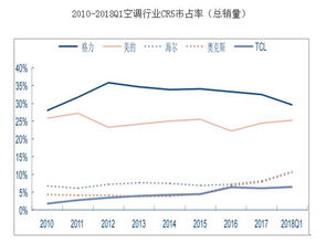 格力的年生产量和占世界市场份额百分比