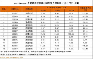 上市公司年复合增长率怎么样才能查到？