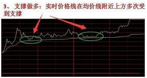 分时图精髓 对 分时图 分析的详细解读