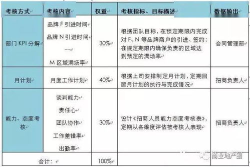 商业地产招商团队绩效管理考核方法