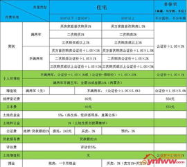 地税各项税费的收费标准是什么？